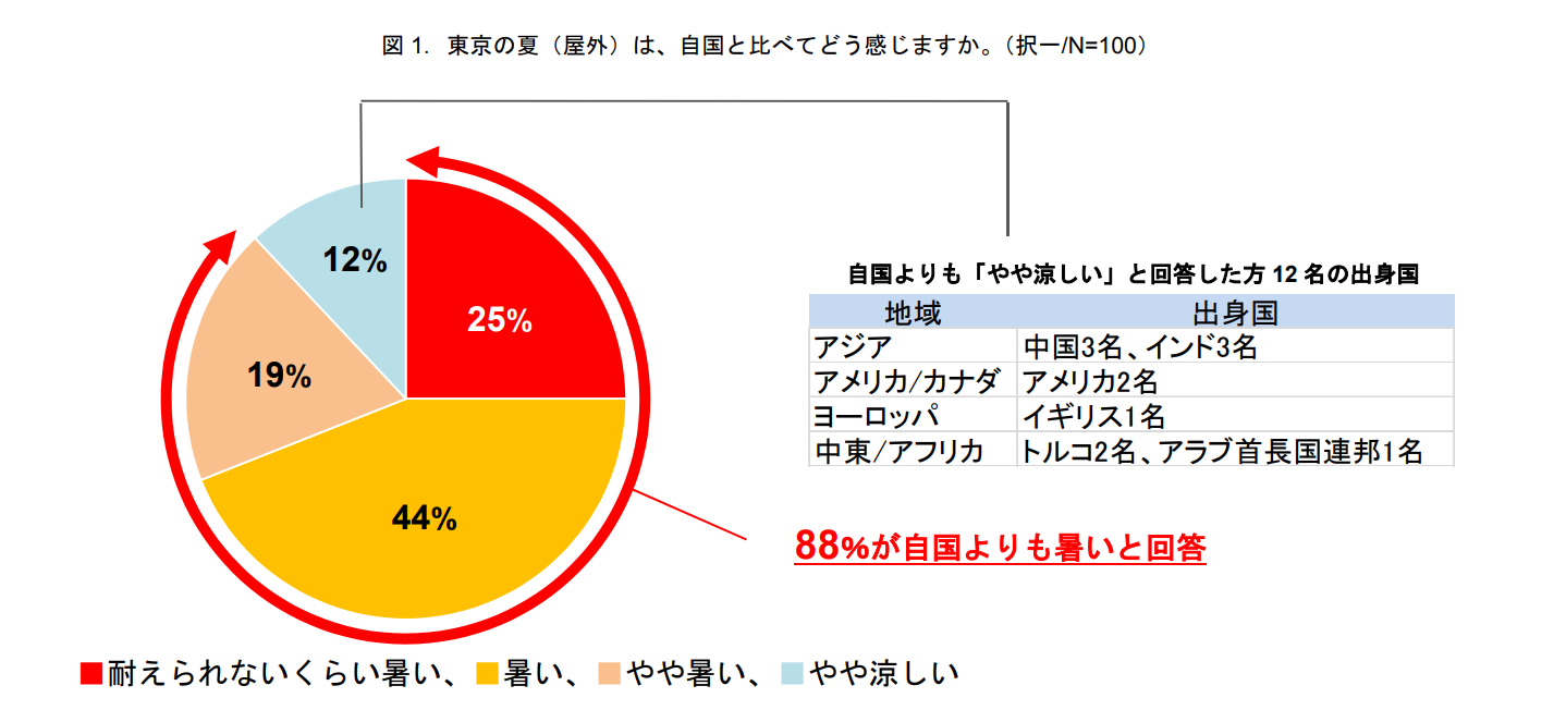 日本に住む外国人。9割が自国より暑い